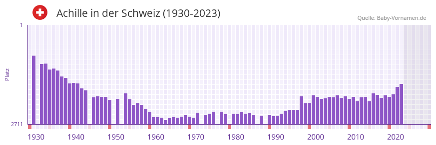 Achille in der Vornamen-Hitliste von der Schweiz (1930-2023)