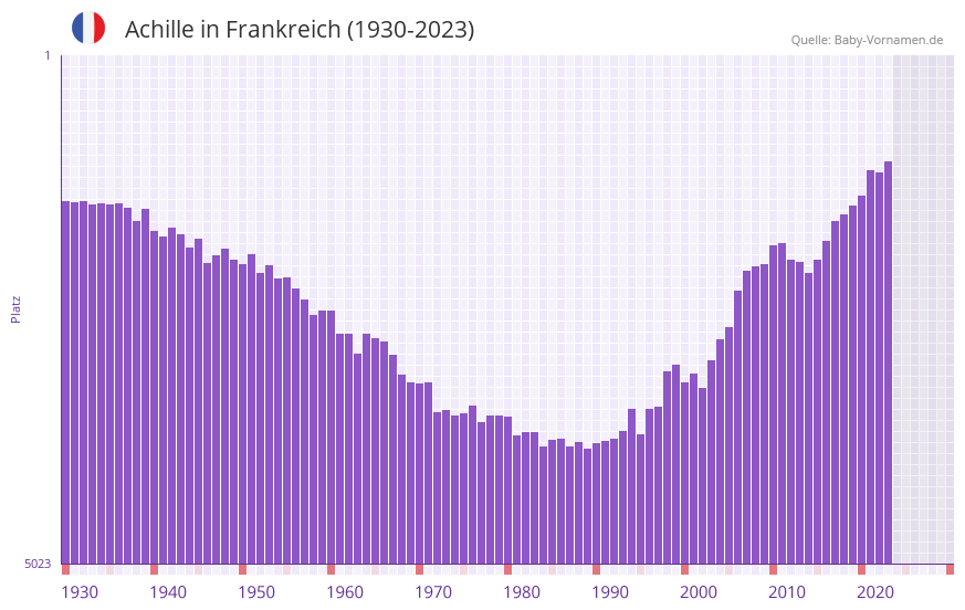 Achille in der Vornamen-Hitliste von Frankreich (1930-2023)