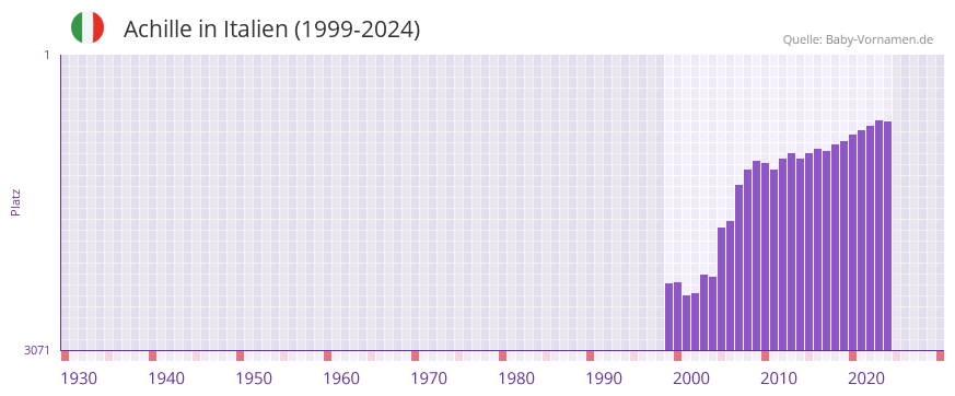Achille in der Vornamen-Hitliste von Italien (1999-2024)