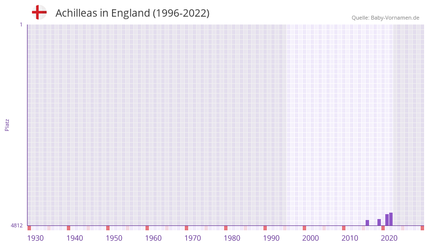 Achilleas in der Vornamen-Hitliste von England (1996-2022)