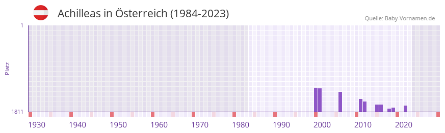 Achilleas in der Vornamen-Hitliste von sterreich (1984-2023)