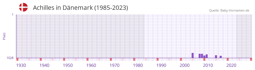 Achilles in der Vornamen-Hitliste von Dnemark (1985-2023)