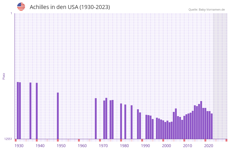 Achilles in der Vornamen-Hitliste von den USA (1930-2023)