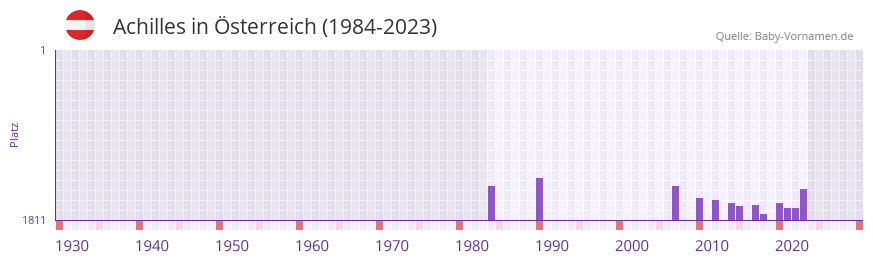 Achilles in der Vornamen-Hitliste von sterreich (1984-2023)