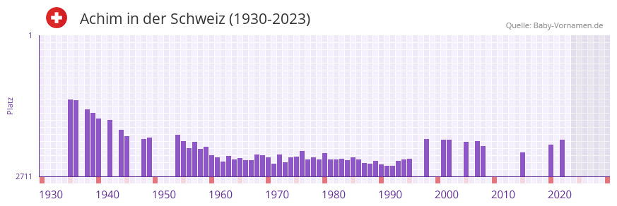 Achim in der Vornamen-Hitliste von der Schweiz (1930-2023)