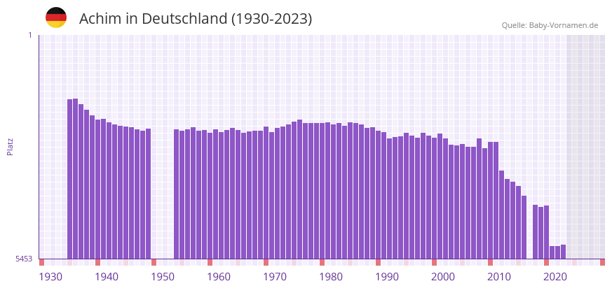 Achim in der Vornamen-Hitliste von Deutschland (1930-2023)