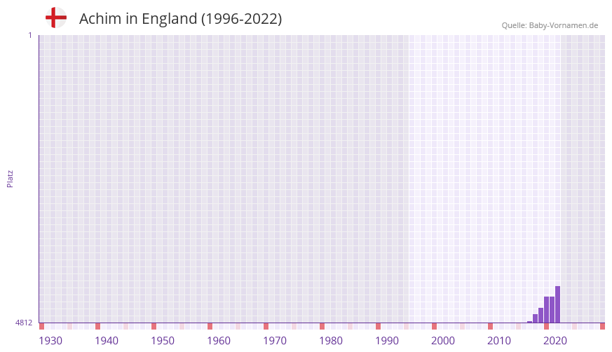 Achim in der Vornamen-Hitliste von England (1996-2022)