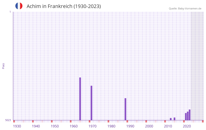 Achim in der Vornamen-Hitliste von Frankreich (1930-2023)