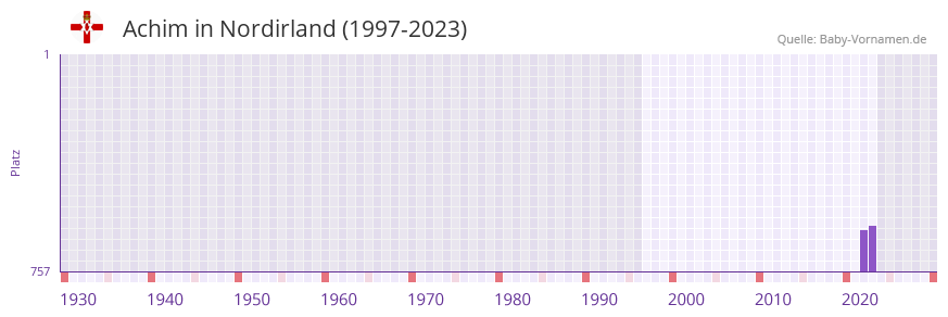 Achim in der Vornamen-Hitliste von Nordirland (1997-2023)