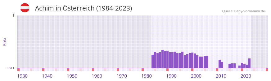 Achim in der Vornamen-Hitliste von sterreich (1984-2023)