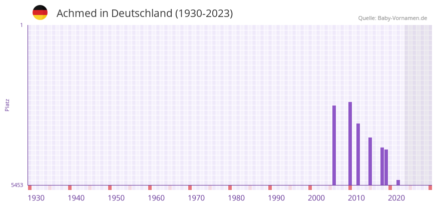 Achmed in der Vornamen-Hitliste von Deutschland (1930-2023)