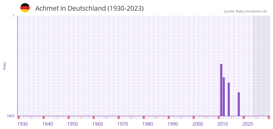 Achmet in der Vornamen-Hitliste von Deutschland (1930-2023) Achmet in der Vornamen-Hitliste von Deutschland (1930-2023)