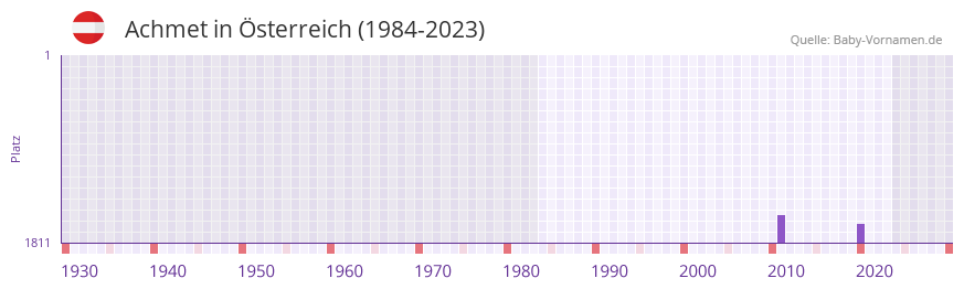 Achmet in der Vornamen-Hitliste von Österreich (1984-2023) Achmet in der Vornamen-Hitliste von Österreich (1984-2023)