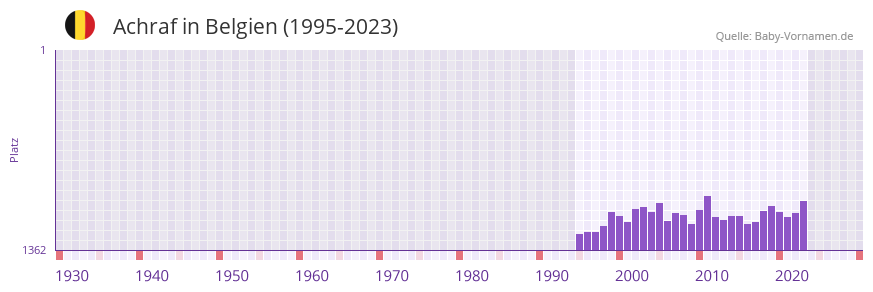 Achraf in der Vornamen-Hitliste von Belgien (1995-2023)