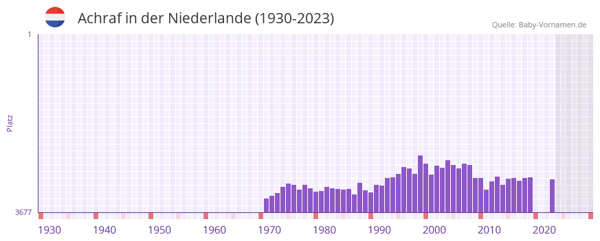 Achraf in der Vornamen-Hitliste von der Niederlande (1930-2023)