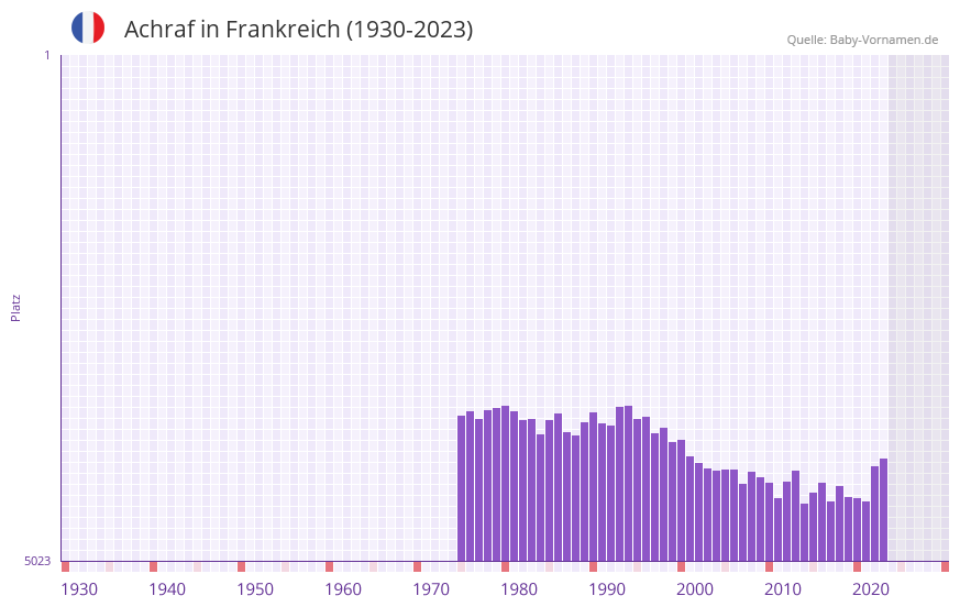 Achraf in der Vornamen-Hitliste von Frankreich (1930-2023)