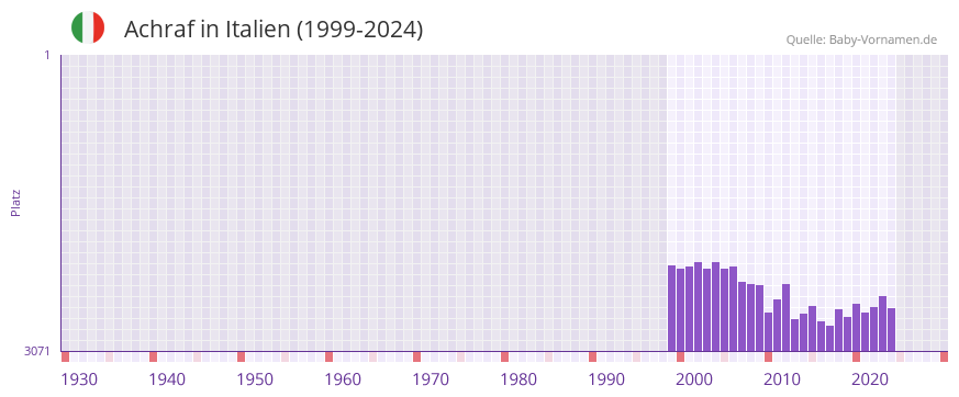 Achraf in der Vornamen-Hitliste von Italien (1999-2024)