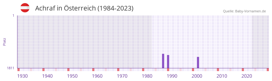 Achraf in der Vornamen-Hitliste von sterreich (1984-2023)