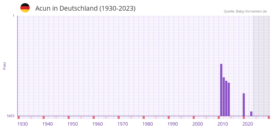Acun in der Vornamen-Hitliste von Deutschland (1930-2023)