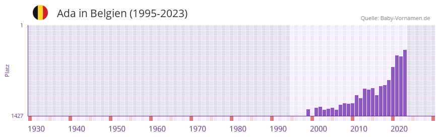 Ada in der Vornamen-Hitliste von Belgien (1995-2023) Ada in der Vornamen-Hitliste von Belgien (1995-2023)