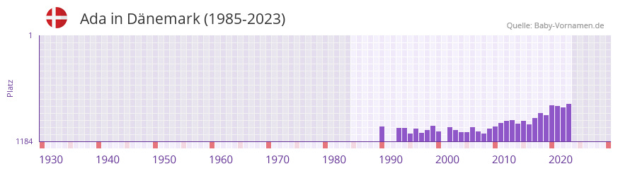 Ada in der Vornamen-Hitliste von Dänemark (1985-2023) Ada in der Vornamen-Hitliste von Dänemark (1985-2023)