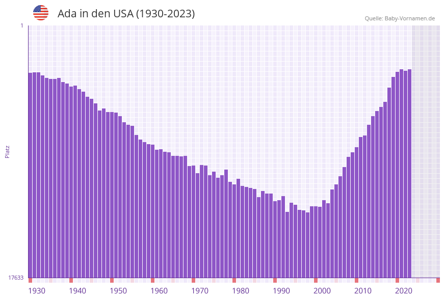 Ada in der Vornamen-Hitliste von den USA (1930-2023) Ada in der Vornamen-Hitliste von den USA (1930-2023)