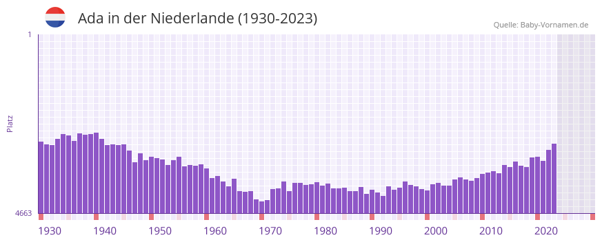 Ada in der Vornamen-Hitliste von der Niederlande (1930-2023) Ada in der Vornamen-Hitliste von der Niederlande (1930-2023)