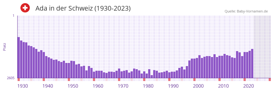 Ada in der Vornamen-Hitliste von der Schweiz (1930-2023) Ada in der Vornamen-Hitliste von der Schweiz (1930-2023)
