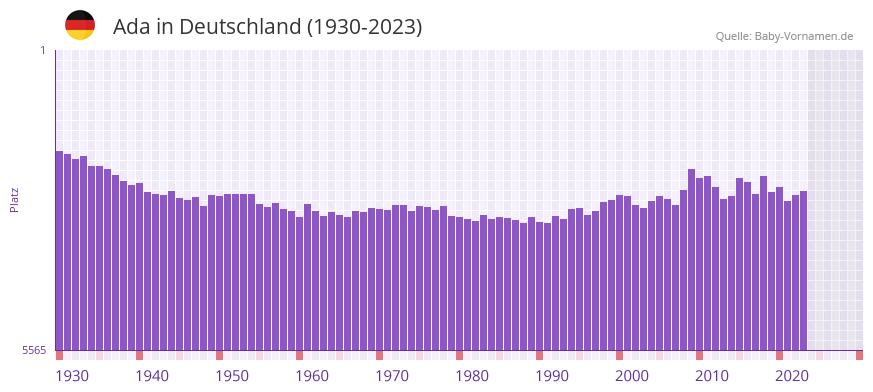Ada in der Vornamen-Hitliste von Deutschland (1930-2023) Ada in der Vornamen-Hitliste von Deutschland (1930-2023)