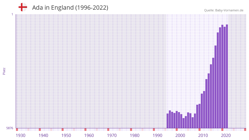 Ada in der Vornamen-Hitliste von England (1996-2022) Ada in der Vornamen-Hitliste von England (1996-2022)