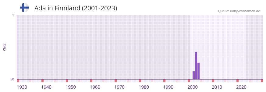 Ada in der Vornamen-Hitliste von Finnland (2001-2023) Ada in der Vornamen-Hitliste von Finnland (2001-2023)
