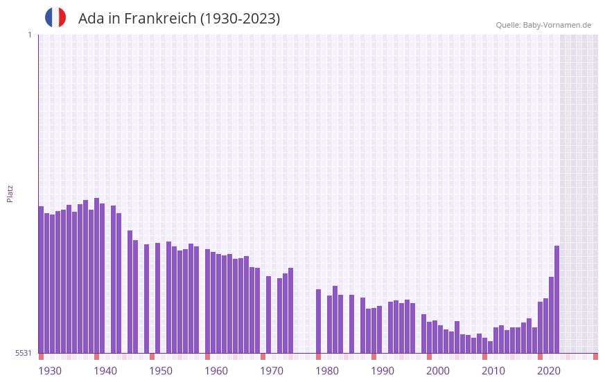 Ada in der Vornamen-Hitliste von Frankreich (1930-2023) Ada in der Vornamen-Hitliste von Frankreich (1930-2023)
