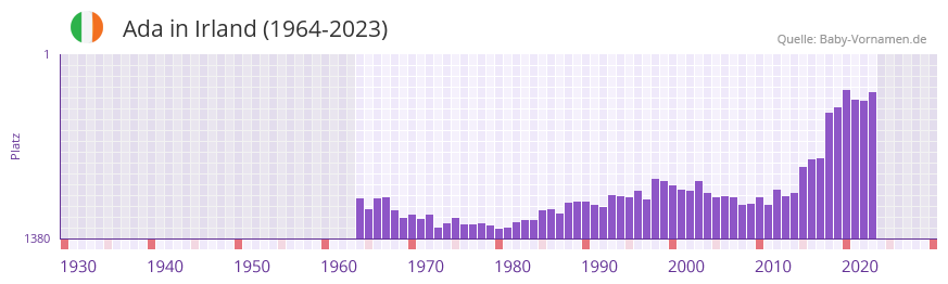 Ada in der Vornamen-Hitliste von Irland (1964-2023) Ada in der Vornamen-Hitliste von Irland (1964-2023)