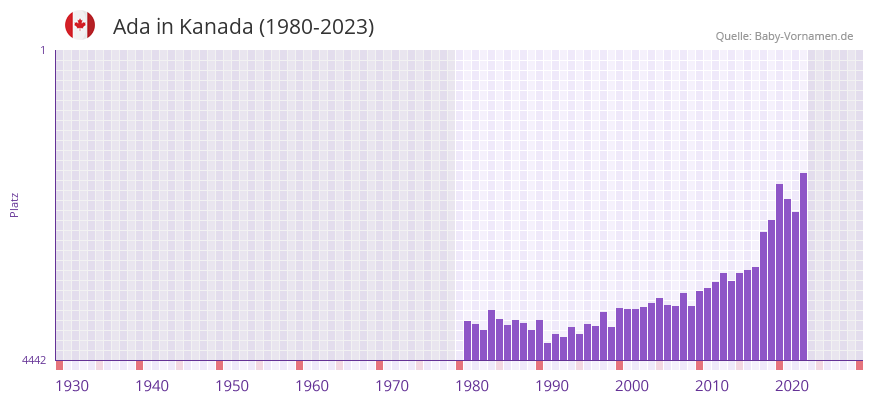 Ada in der Vornamen-Hitliste von Kanada (1980-2023) Ada in der Vornamen-Hitliste von Kanada (1980-2023)