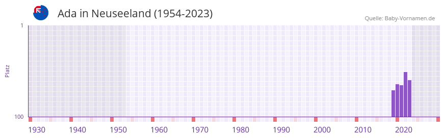 Ada in der Vornamen-Hitliste von Neuseeland (1954-2023) Ada in der Vornamen-Hitliste von Neuseeland (1954-2023)