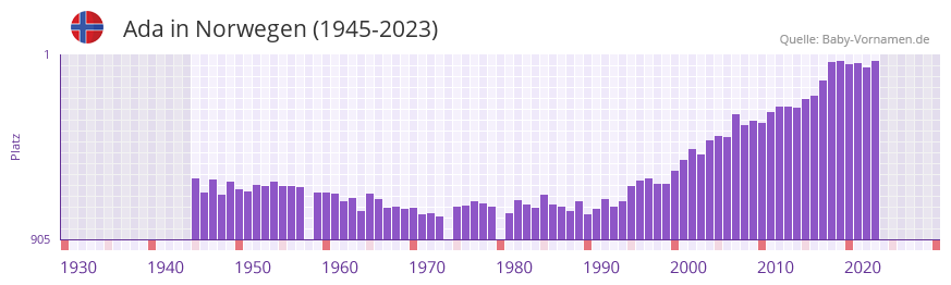 Ada in der Vornamen-Hitliste von Norwegen (1945-2023) Ada in der Vornamen-Hitliste von Norwegen (1945-2023)