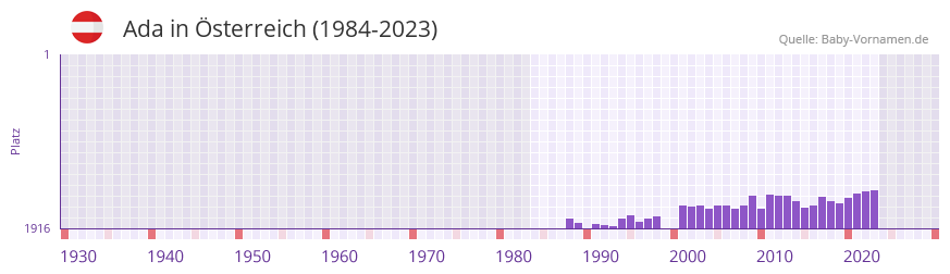 Ada in der Vornamen-Hitliste von Österreich (1984-2023) Ada in der Vornamen-Hitliste von Österreich (1984-2023)