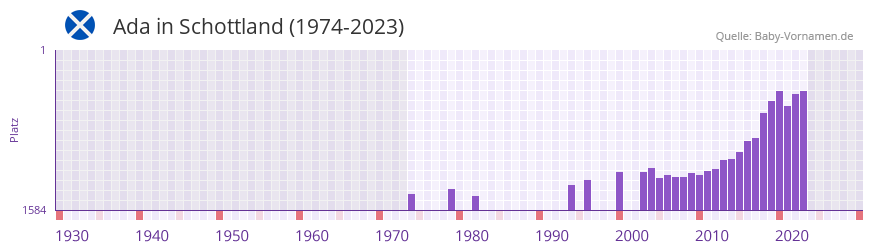 Ada in der Vornamen-Hitliste von Schottland (1974-2023) Ada in der Vornamen-Hitliste von Schottland (1974-2023)