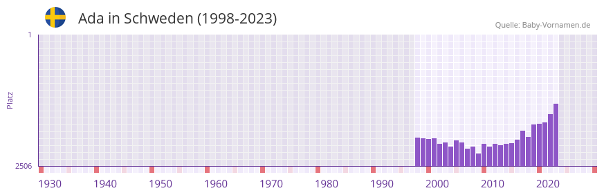 Ada in der Vornamen-Hitliste von Schweden (1998-2023) Ada in der Vornamen-Hitliste von Schweden (1998-2023)
