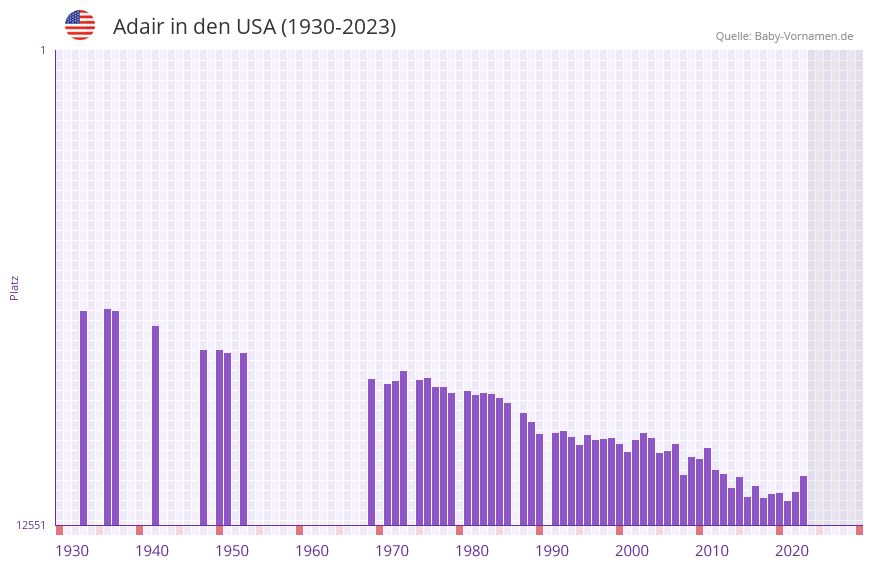Adair in der Vornamen-Hitliste von den USA (1930-2023) Adair in der Vornamen-Hitliste von den USA (1930-2023)