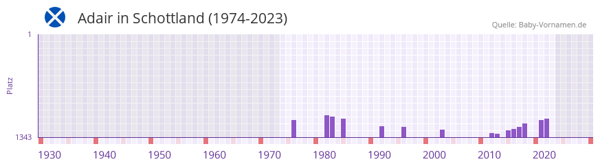 Adair in der Vornamen-Hitliste von Schottland (1974-2023) Adair in der Vornamen-Hitliste von Schottland (1974-2023)