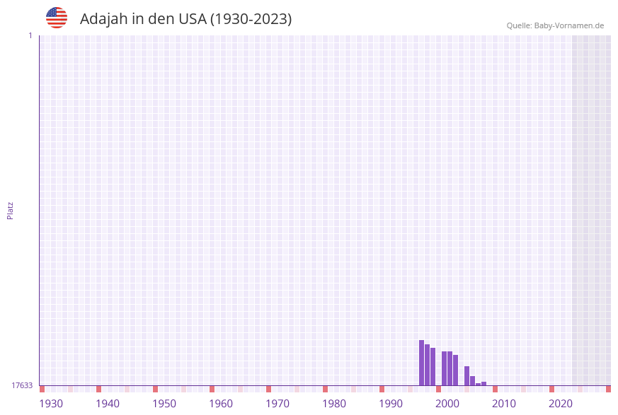 Adajah in der Vornamen-Hitliste von den USA (1930-2023)
