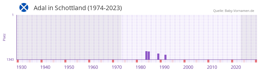 Adal in der Vornamen-Hitliste von Schottland (1974-2023)