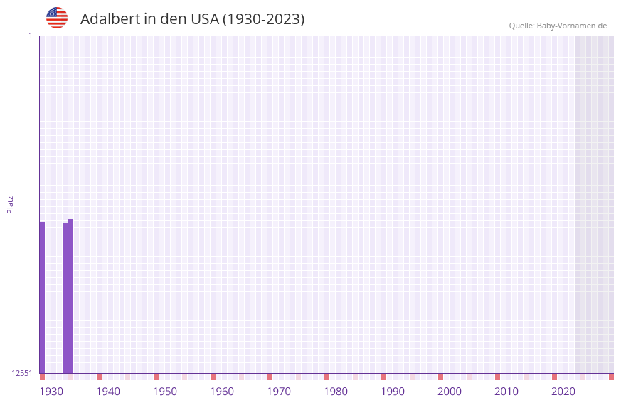 Adalbert in der Vornamen-Hitliste von den USA (1930-2023)