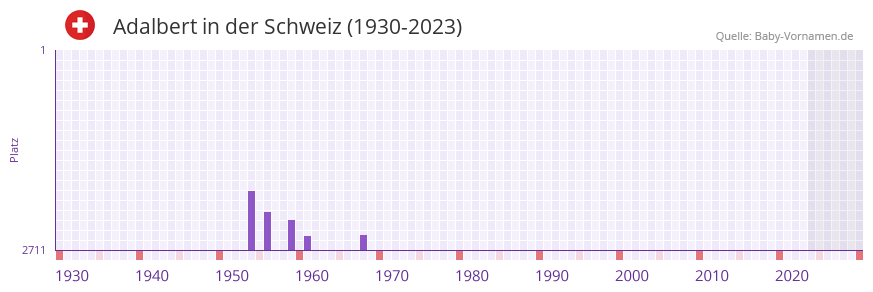 Adalbert in der Vornamen-Hitliste von der Schweiz (1930-2023)