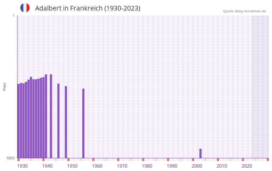 Adalbert in der Vornamen-Hitliste von Frankreich (1930-2023)