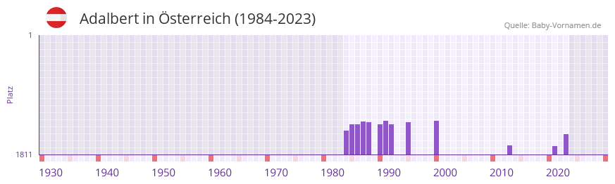 Adalbert in der Vornamen-Hitliste von sterreich (1984-2023)