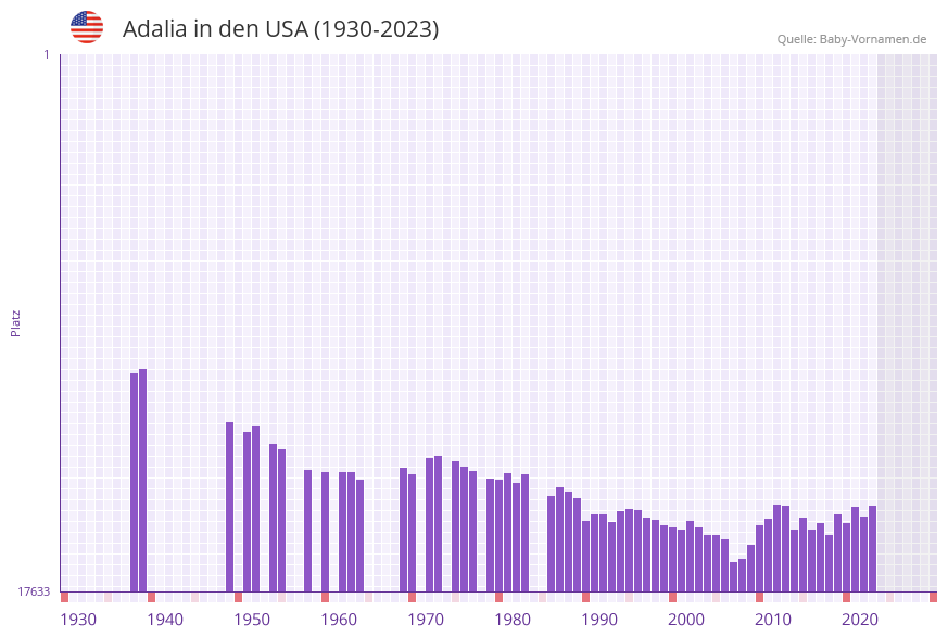 Adalia in der Vornamen-Hitliste von den USA (1930-2023) Adalia in der Vornamen-Hitliste von den USA (1930-2023)