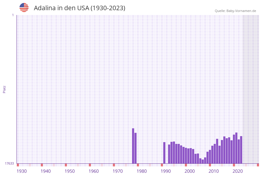 Adalina in der Vornamen-Hitliste von den USA (1930-2023)
