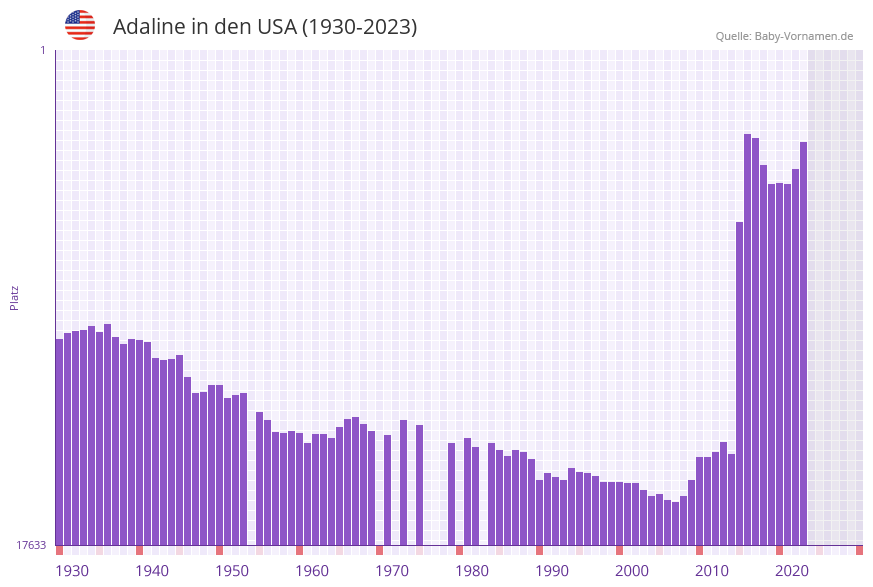 Adaline in der Vornamen-Hitliste von den USA (1930-2023)